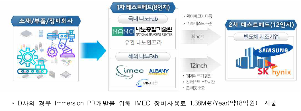 테스트베드 흐름도