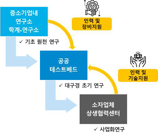 공공 테스트베드 추진방안