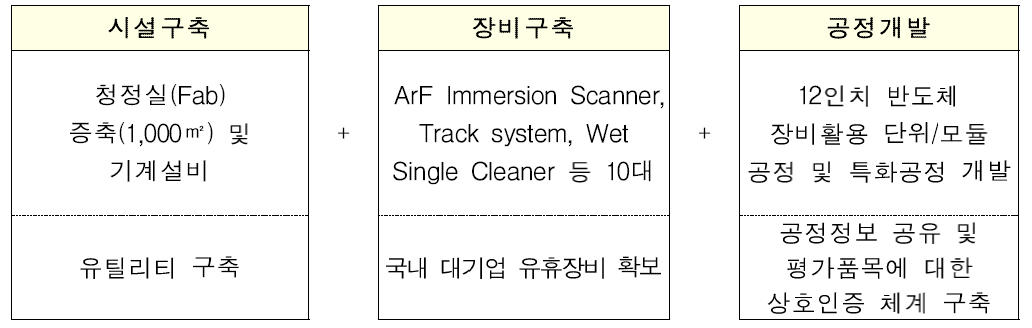 시설구축/장비구축/공정개발 3가지 분야 목표설정 및 전략수립