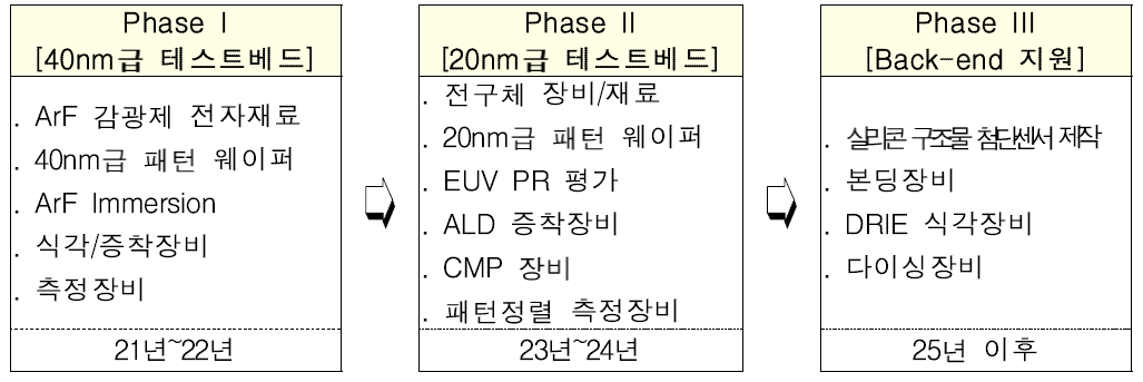 단계별 운영계획