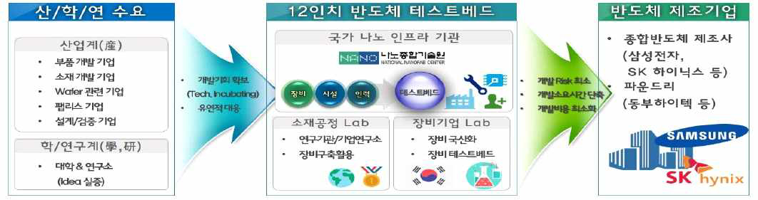 12인치 반도체 테스트베드 기대효과