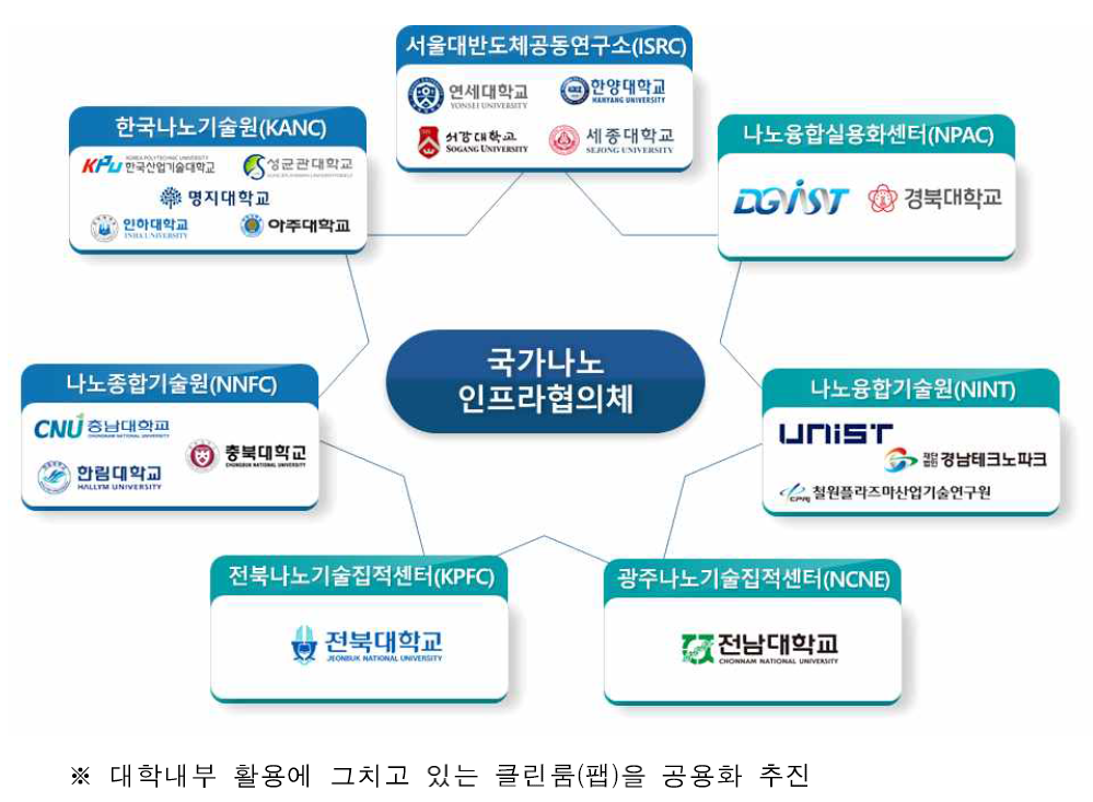 거점·협력기관 형태의 한국형 NNCI 구성 – 권역별 기관 분포