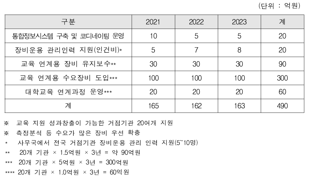 한국형 NNCI 소요예산