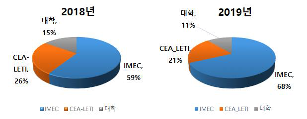 유럽 주요 연구소 및 대학간 반도체 집적 연구 비중