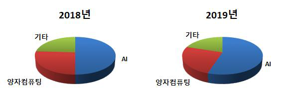 최근 미국의 반도체 집적 연구 추세