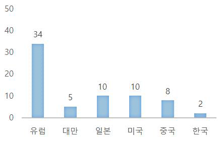 2018년 국가별 IEDM 반도체 집적 연구 논문 수