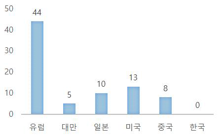 2019년 국가별 IEDM 반도체 집적 연구 논문 수