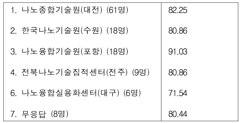 각 주 이용기관별 만족도의 평균