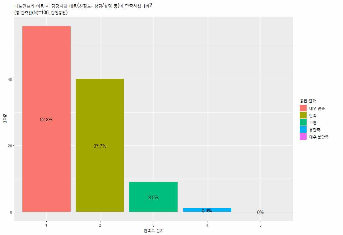 담당자 대응 만족도