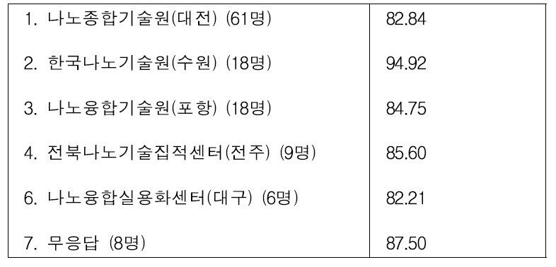 각 주 이용기관별 효용도에 대한 만족도 평균