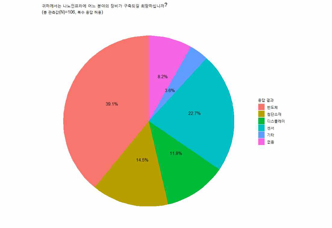 나노 인프라에 구축되기 희망하는 장비분야