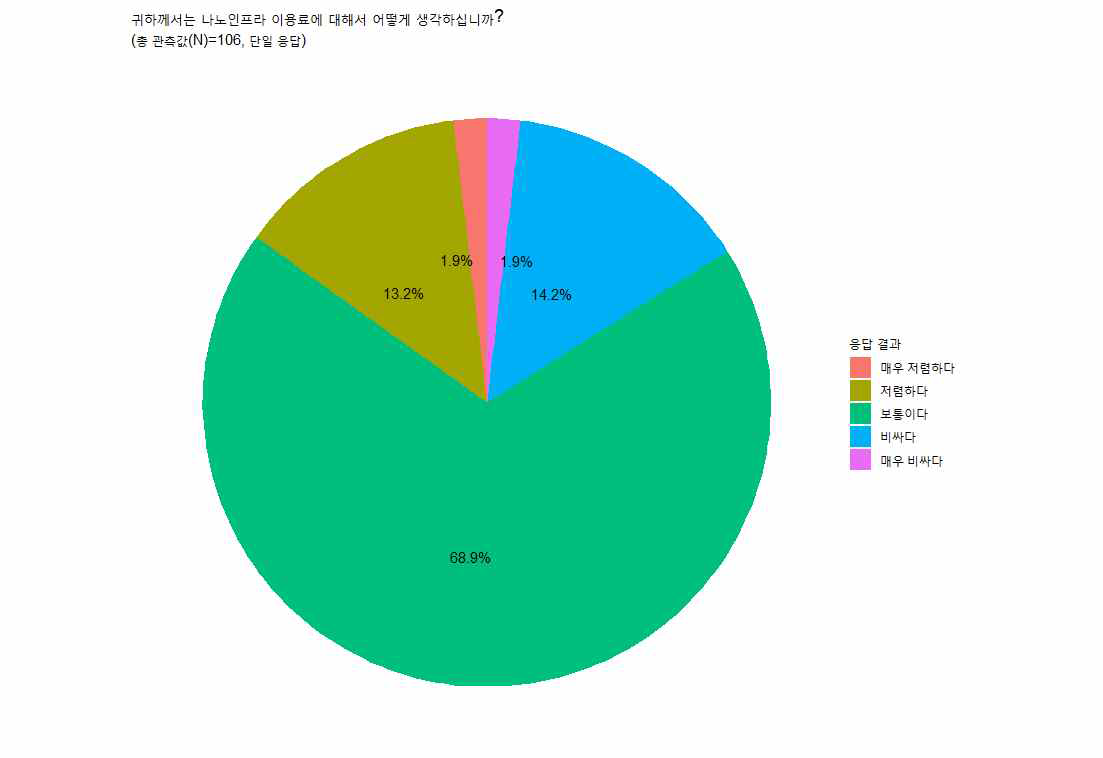 나노 인프라 서비스 이용료에 대한 만족도