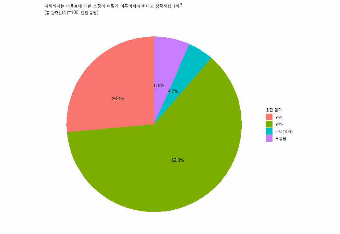 나노인프라 서비스 이용료 희망 조정 방향 및 조정 정도