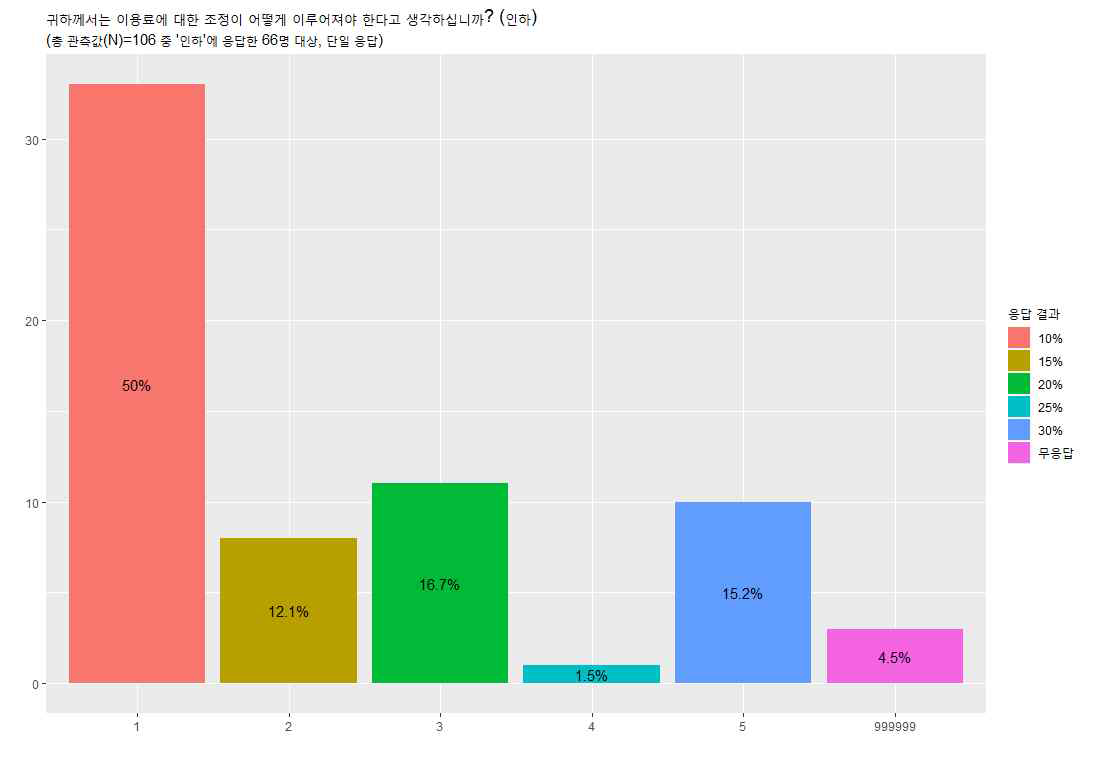 이용료 조정 필요성(인하)