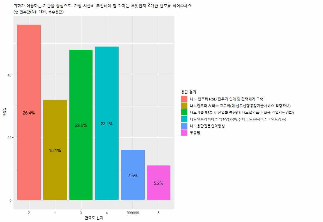 가장 시급히 추진해야 할 과제