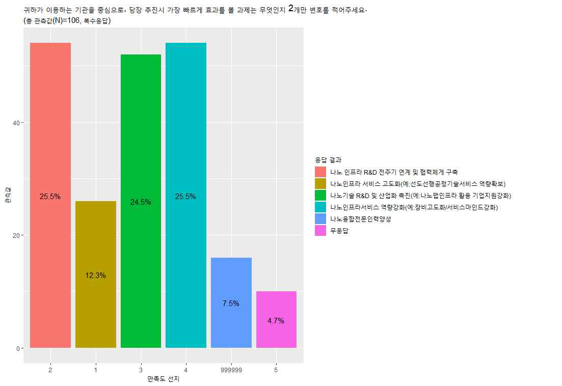 가장 빠르게 효과를 나타낼 수 있는 과제