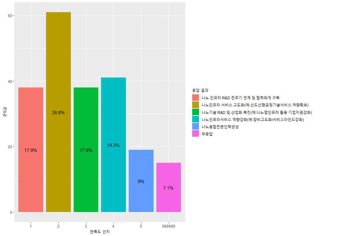 나노인프라가 장기적인 관점에서 중요하게 개발해야 할 과제