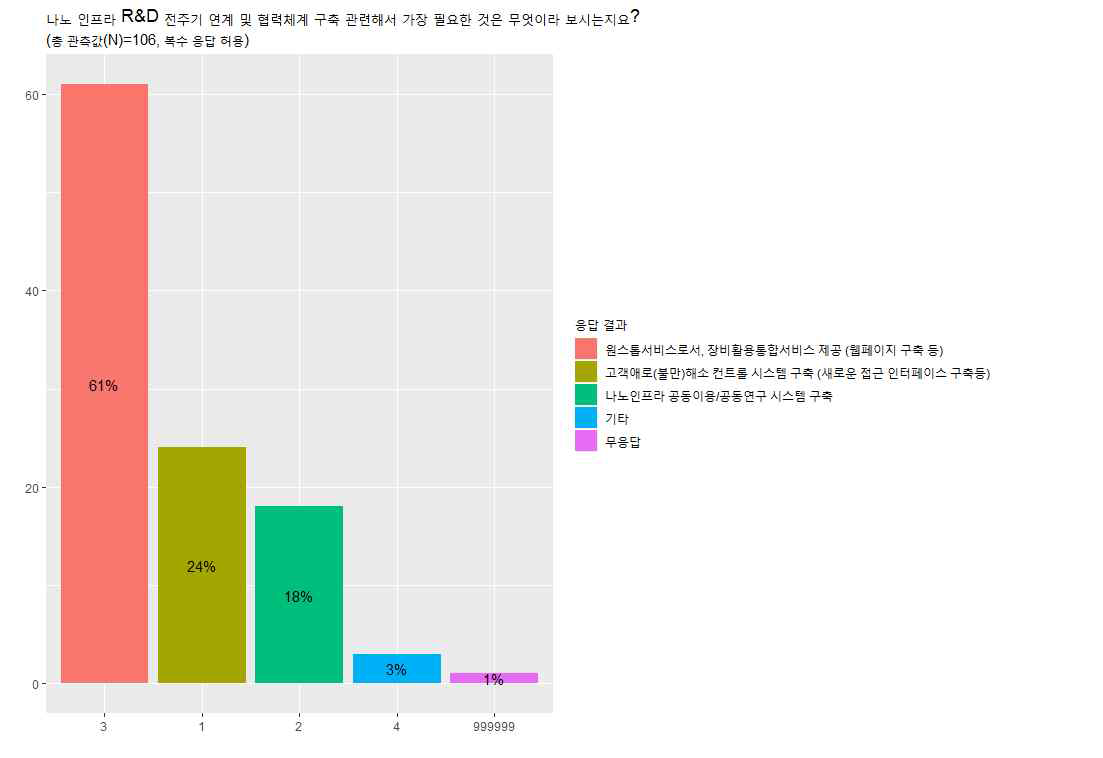 나노인프라 R&D 전주기 연계 및 협력체계 구축에 필요한 사항