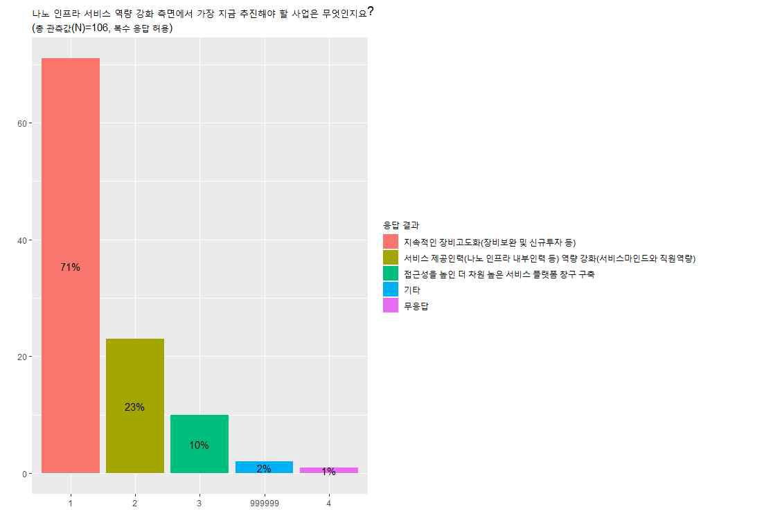 나노인프라 서비스 역량 강화 측면에서 가장 필요한 사항