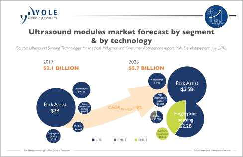 초음파 모듈 시장 예측