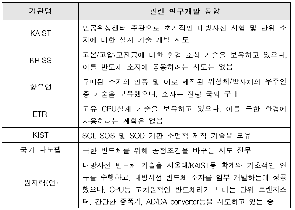 국내 기관의 극한반도체 연구개발 동향