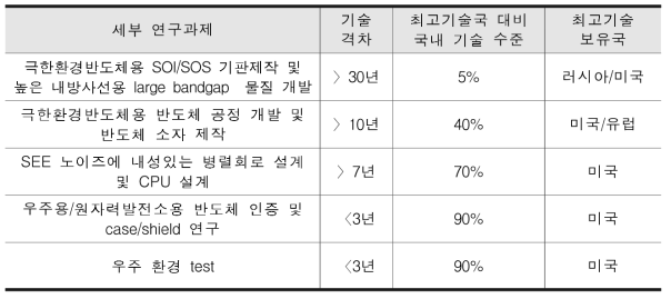 극한반도체 관련 국내 기술 수준