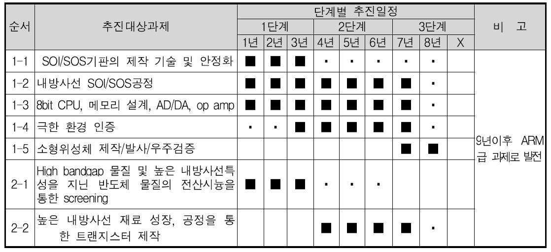 추진대상과제별 추진일정