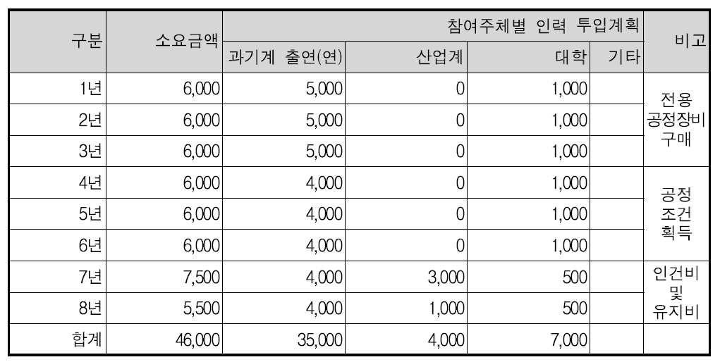 필요 예산 및 기간