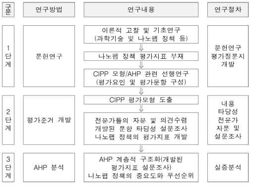 연구절차