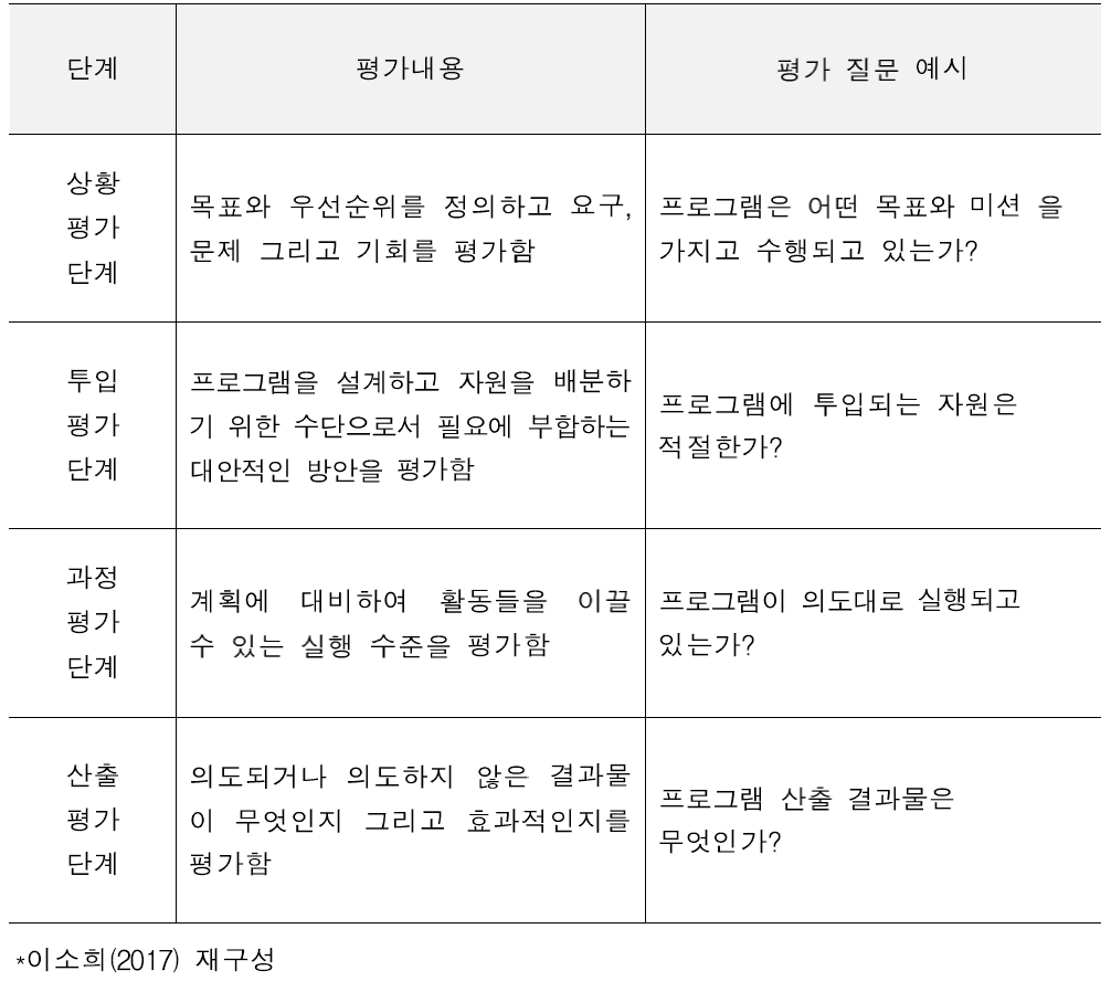 CIPP 모형의 4가지 유형