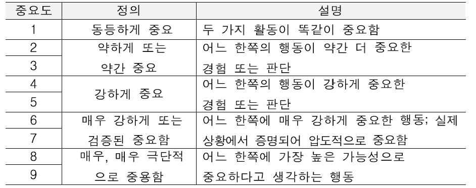 쌍대비교의 기본척도