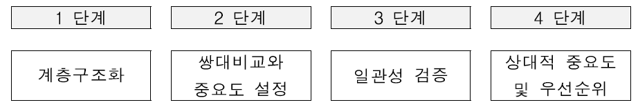 AHP 분석절차