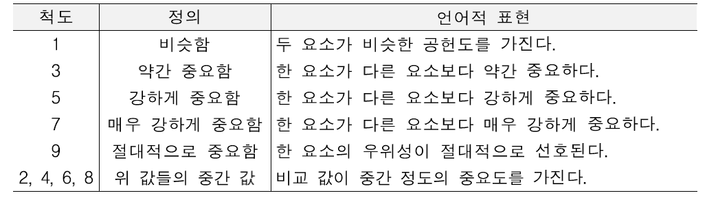 쌍대비교 척도