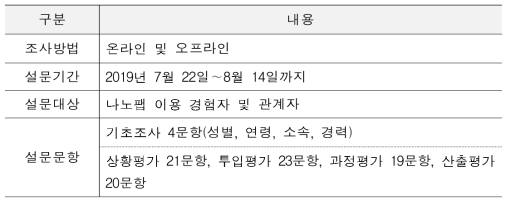 설문조사 개요