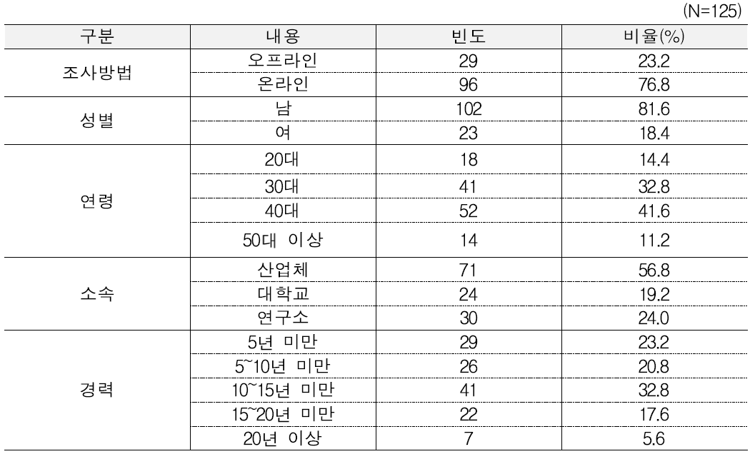 설문 기초조사