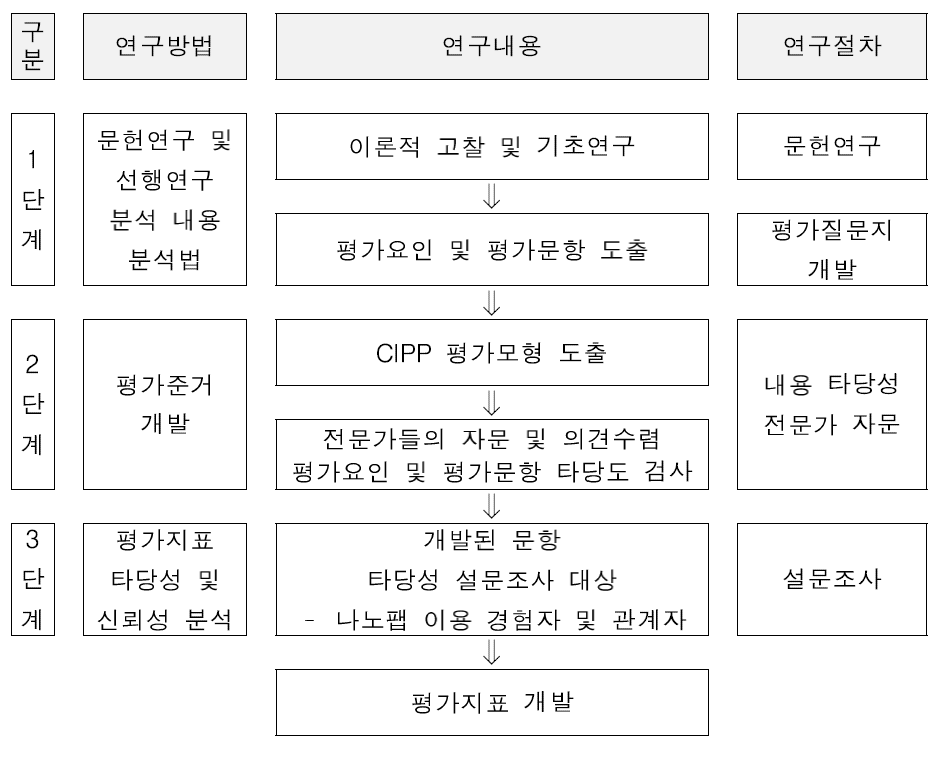 평가준거 개발 및 연구설계