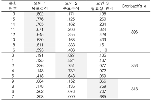 상황영역의 요인분석 및 신뢰도 분석결과