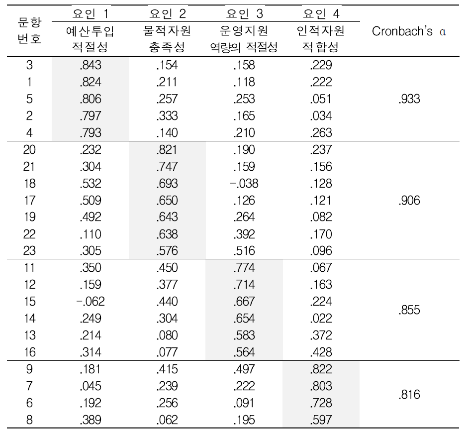 투입영역의 요인분석 및 신뢰도 분석결과