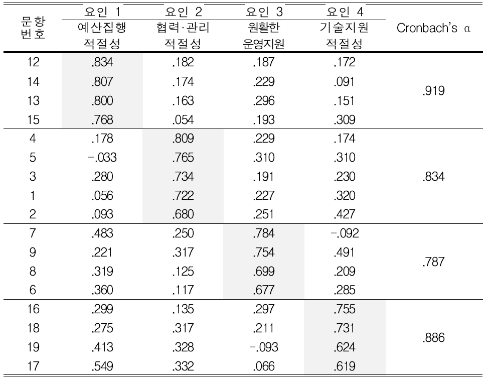 과정영역의 요인분석 및 신뢰도 분석결과