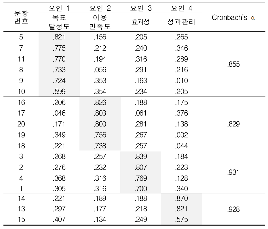 산출영역의 요인분석 및 신뢰도 분석결과