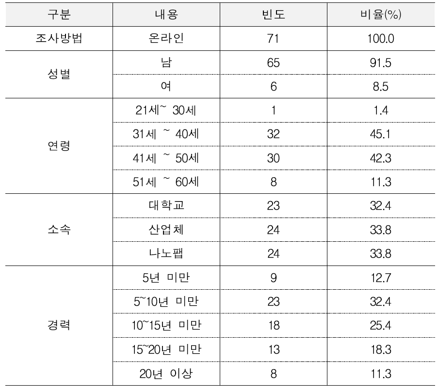 설문조사 개요-2