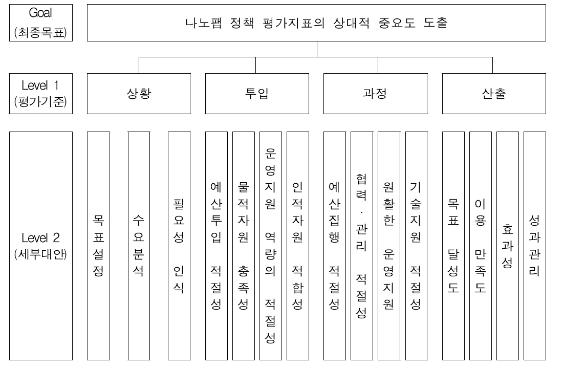 나노팹 정책의 상대적 중요도 도출을 위한 계층화 모형