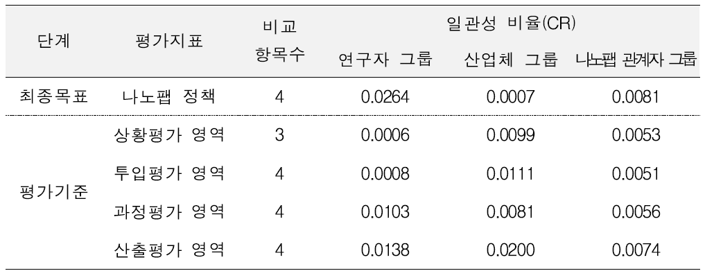 AHP 계층별 일관성 비율(CR)