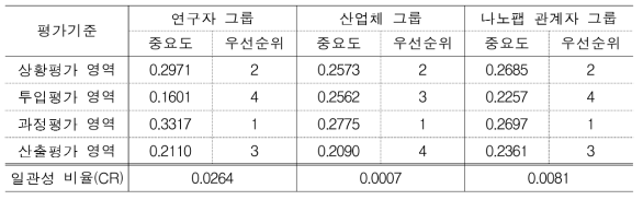 평가기준의 중요도 및 우선순위