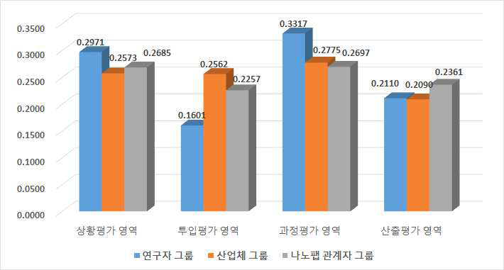 평가기준별 중요도