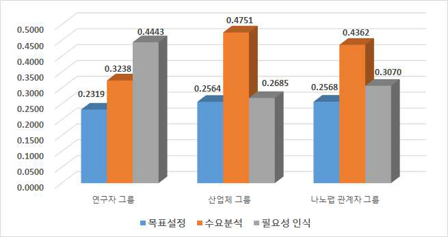 상황평가 영역 중요도