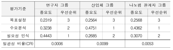 각 전문가 그룹별 상황평가 영역의 중요도 및 우선순위