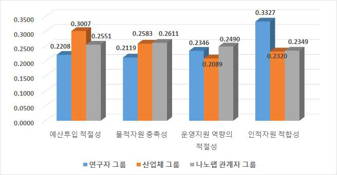 투입평가 영역 중요도