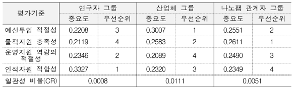 각 전문가 그룹별 투입평가 영역의 중요도 및 우선순위