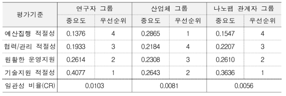 각 전문가 그룹별 과정평가 영역의 중요도 및 우선순위